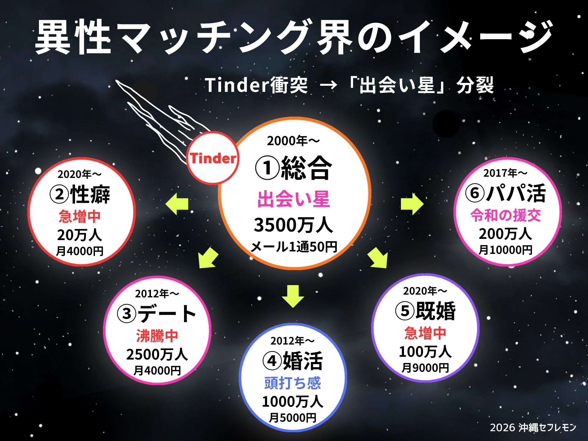 マッチングアプリ界のジャンル別イメージ図(2026年版)