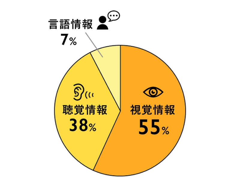 メラビアンの法則